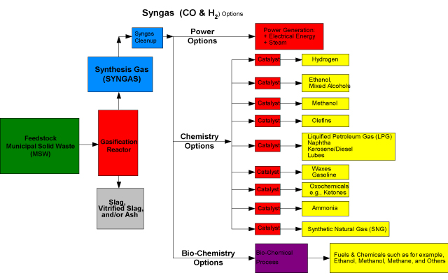 Syngas (CO & H2</sub> Options
