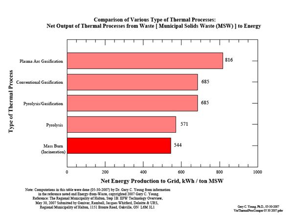 Comparison of Various Types of Thermal Processes