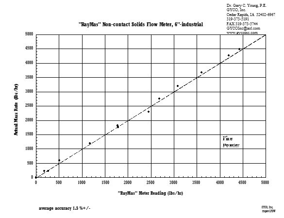 RayMas® Non-contact Solids Flow Meter, 6”- diameter Gravity Type, Fine Powder